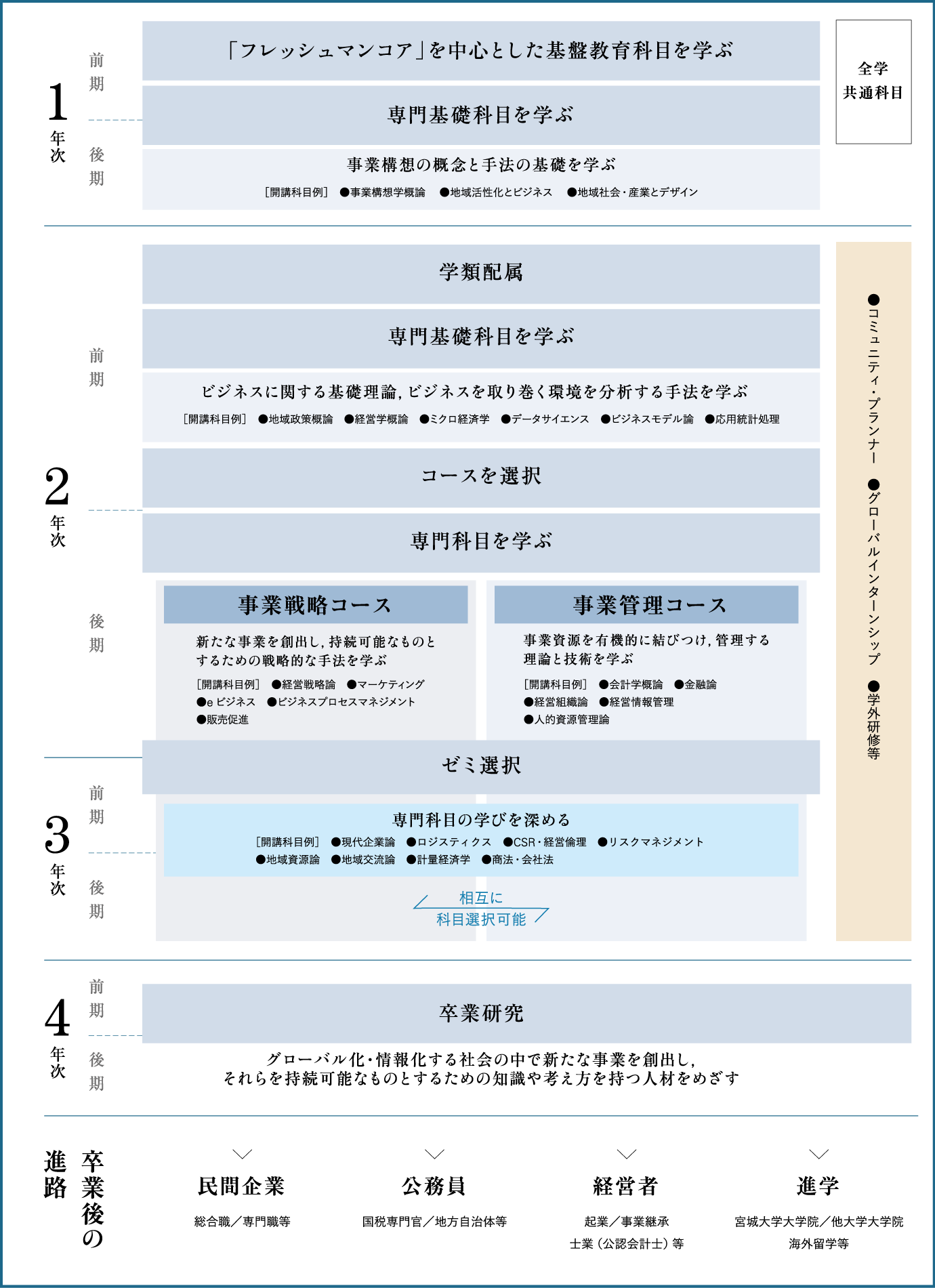 事業プランニング学類 公立大学法人 宮城大学 MYU