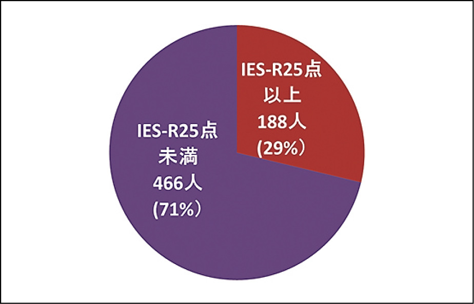東日本大震災被災地におけるPTSDハイリスク者（IES-R25点以上）の割合