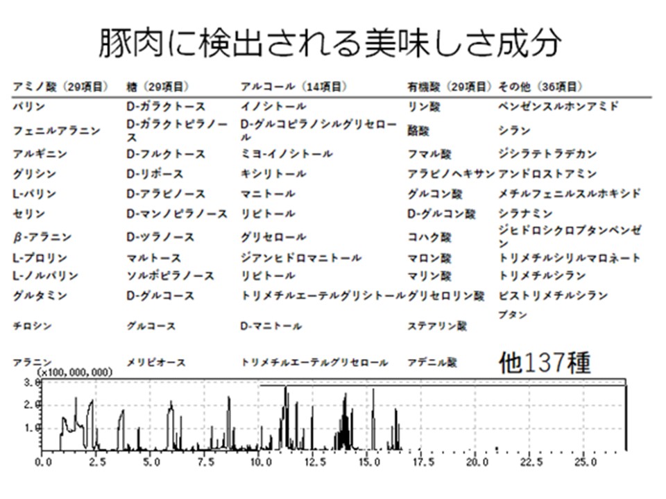 食肉の美味しさに貢献する理化学成分を分析し特徴を探る。