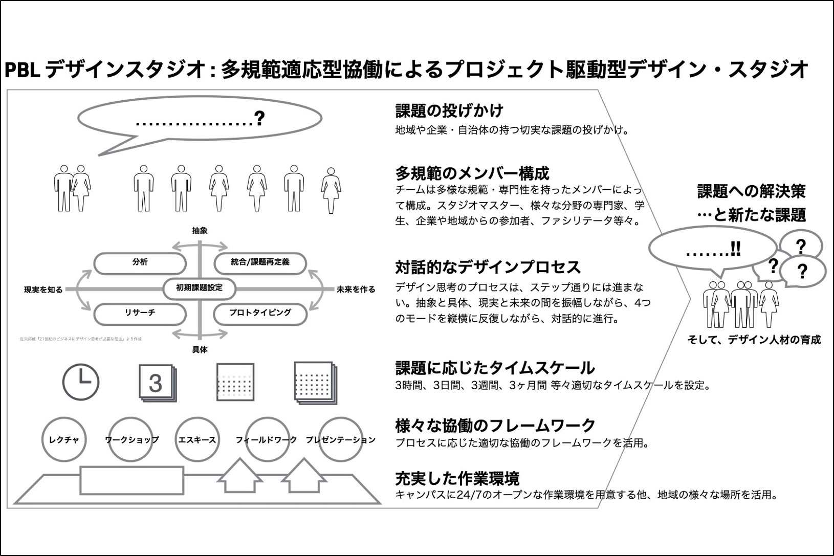 多規範適応型協働によるプロジェクト駆動型デザインスタジオ（2010-）