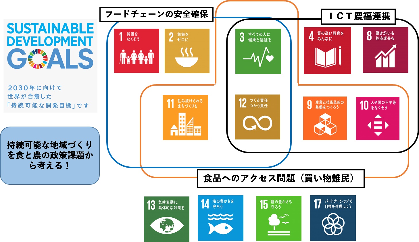 地域づくりに貢献する食と農に関する政策課題とSDGsの個別目標の関係