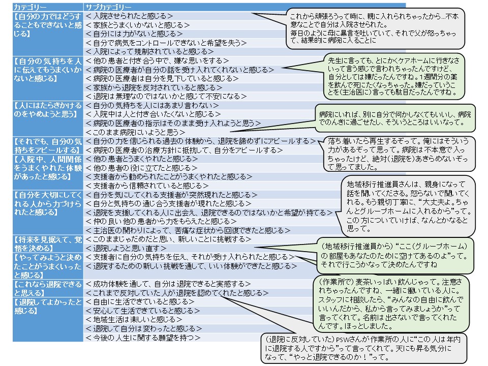 精神障害者地域移行・地域定着支援事業を利用し，通院に至った長期入院統合失調症患者のエンパワメントのプロセス