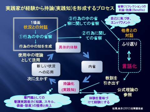 経験知を積み重ねる過程におけるリフレクション