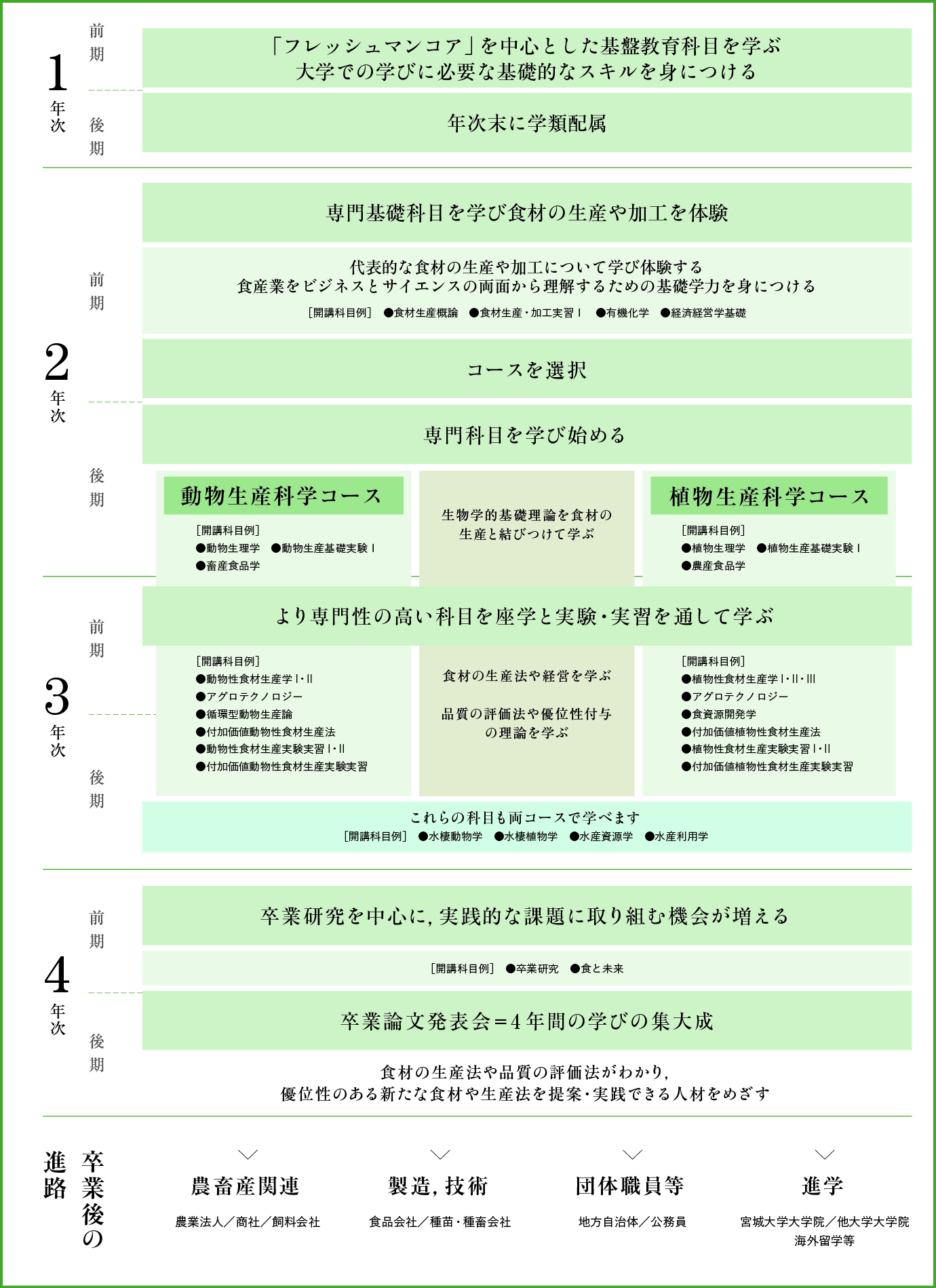 食資源開発学類 公立大学法人 宮城大学 Myu