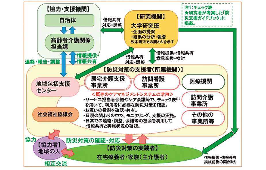 防災支援モデルのイメージ（介護保険利用者）JSPS科研費 23593449助成研究