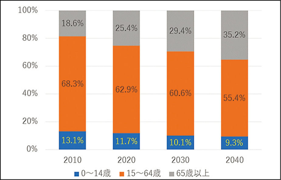 年齢三区分別の将来推計。高齢者の増加とそれ以外の人口が急激に減少していることがわかります。