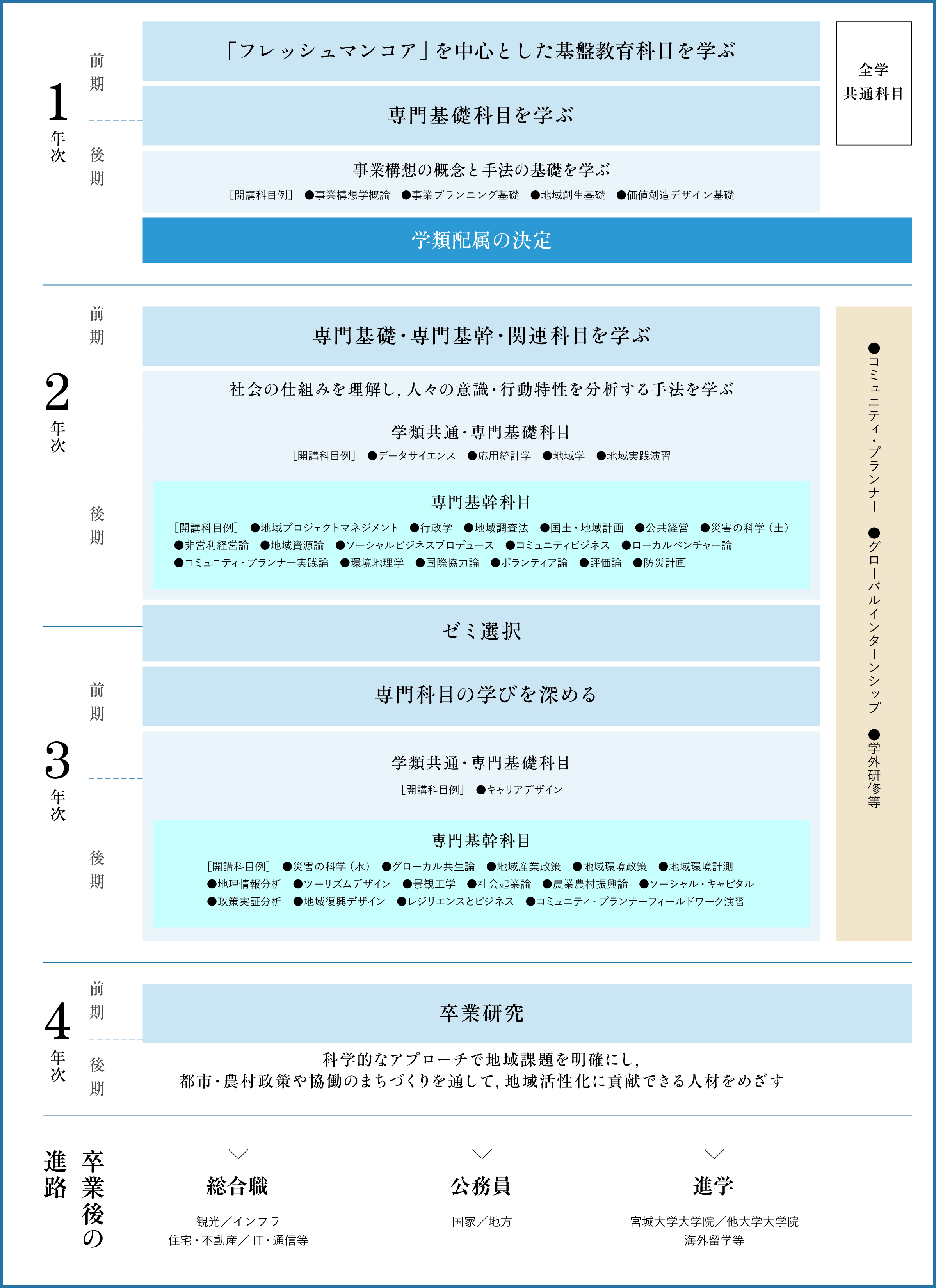 4年間の学び