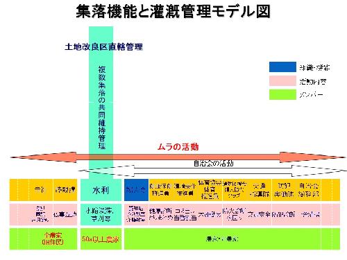 集落機能と灌漑管理モデル図