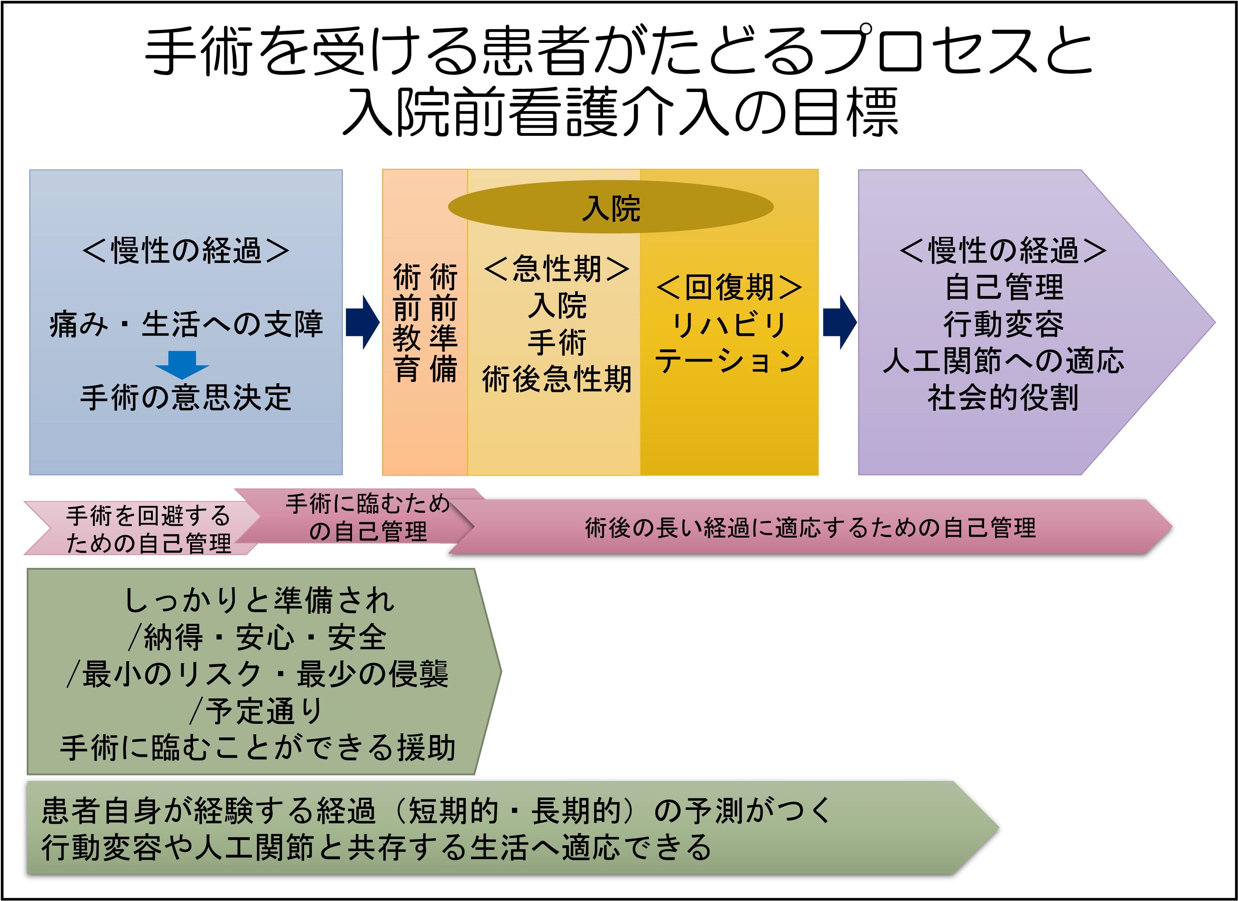 手術を受ける患者がたどるプロセスと入院前看護介入の目標（イメージ）