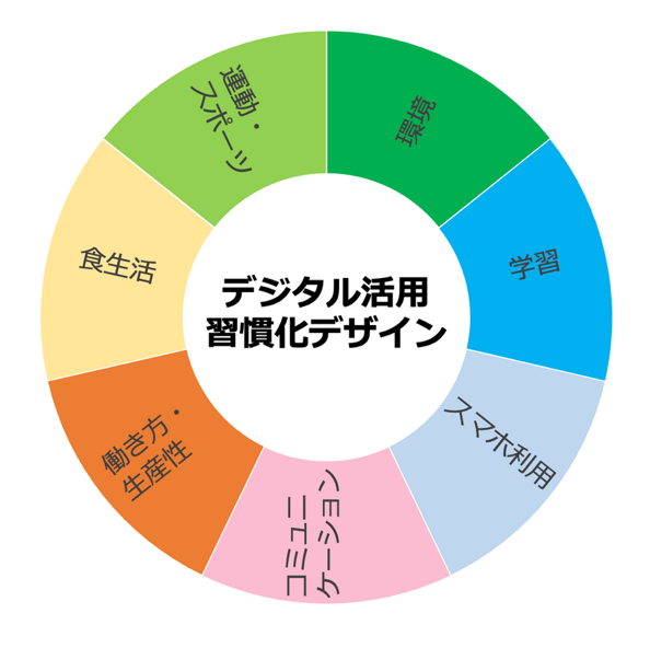 習慣化デザインの対象分野