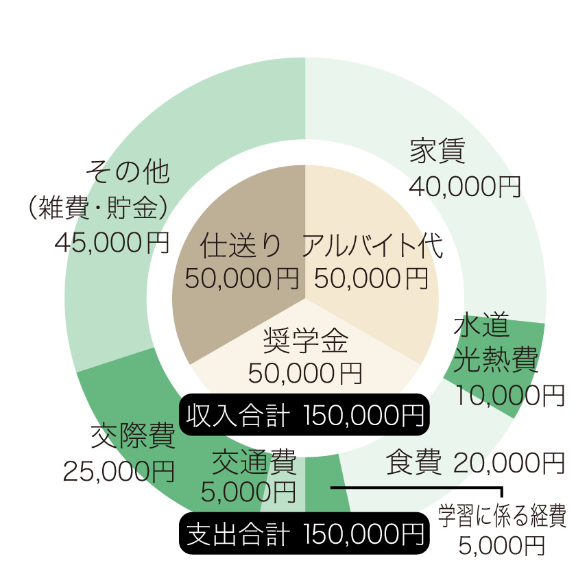 1ヶ月の家計簿