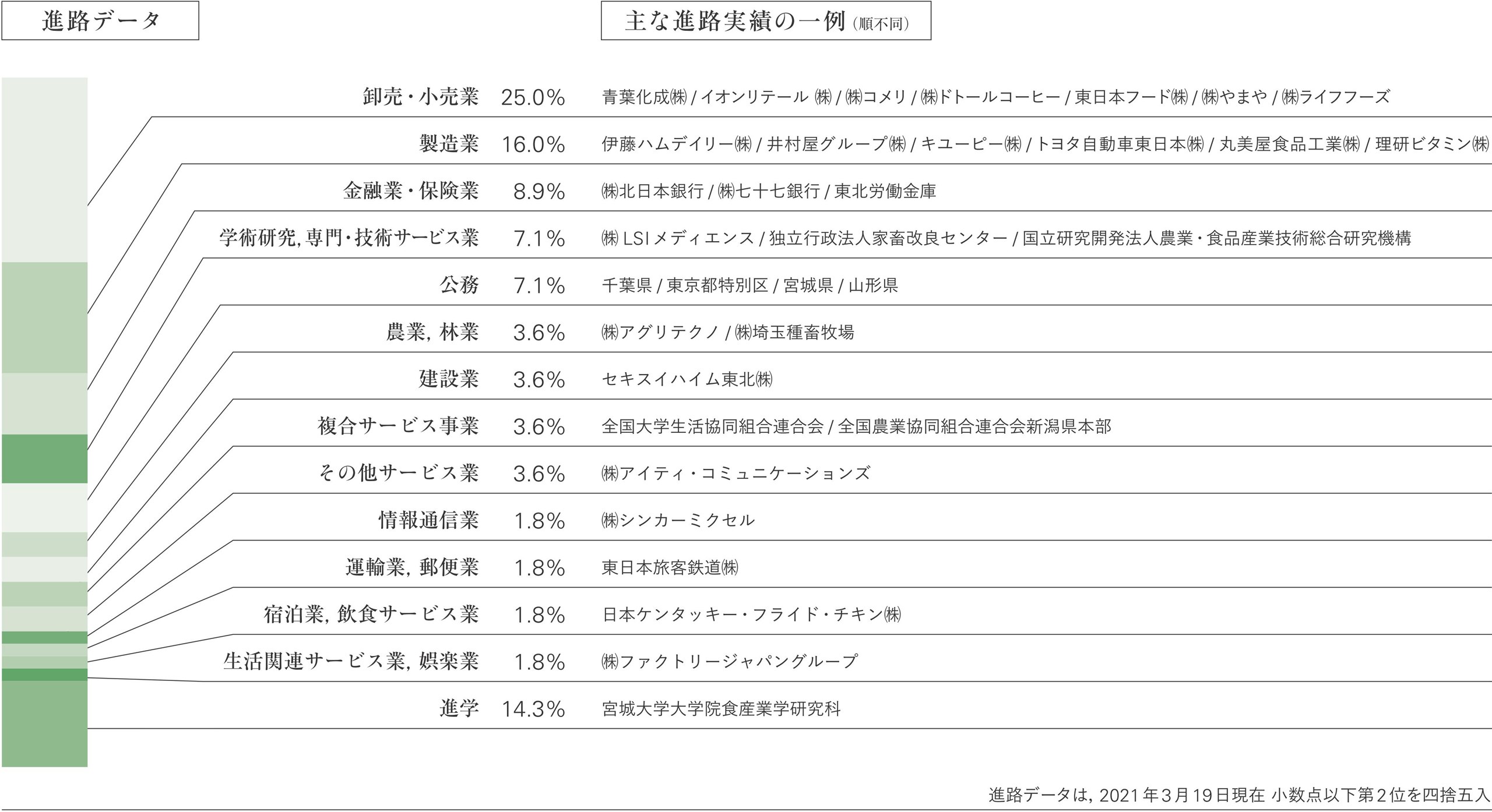 進路データ