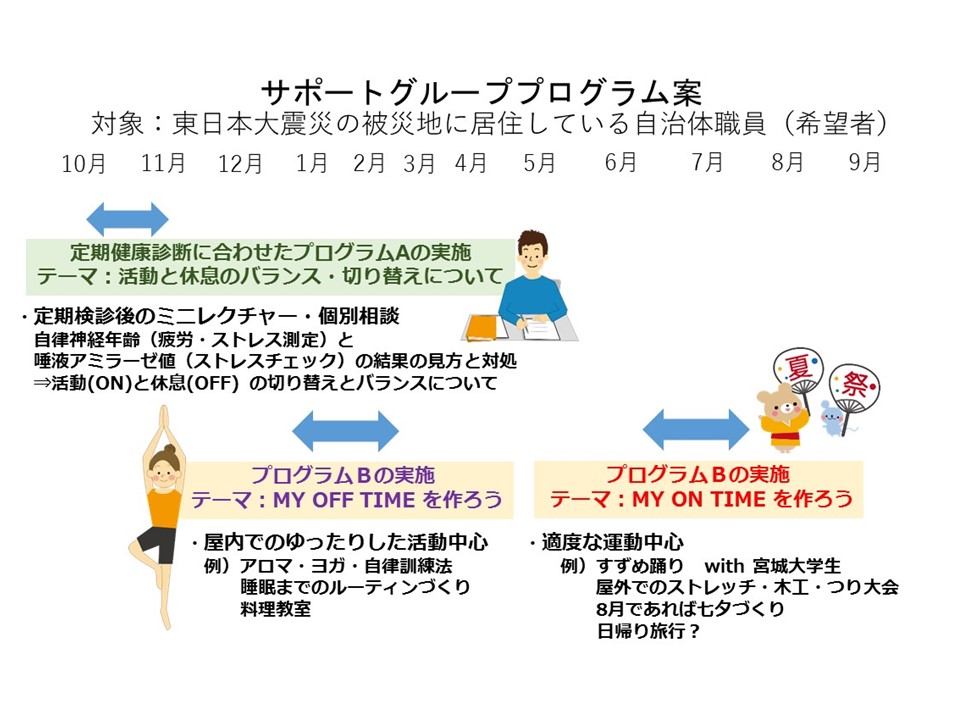 東日本大震災被災地域の自治体職員に対するサポートグループプログラム案