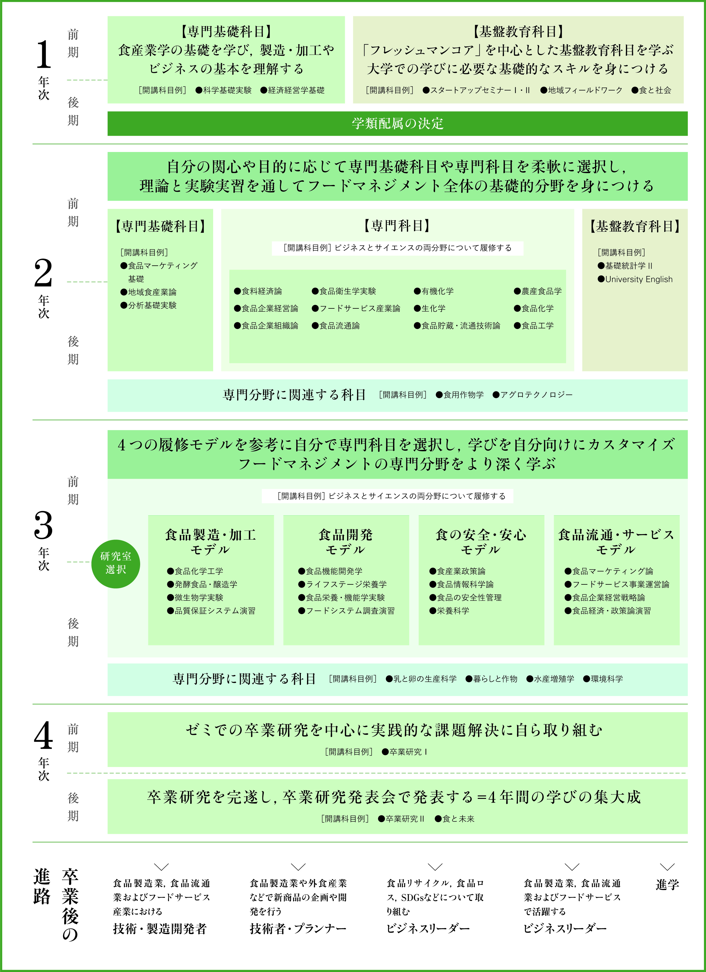 4年間の学び