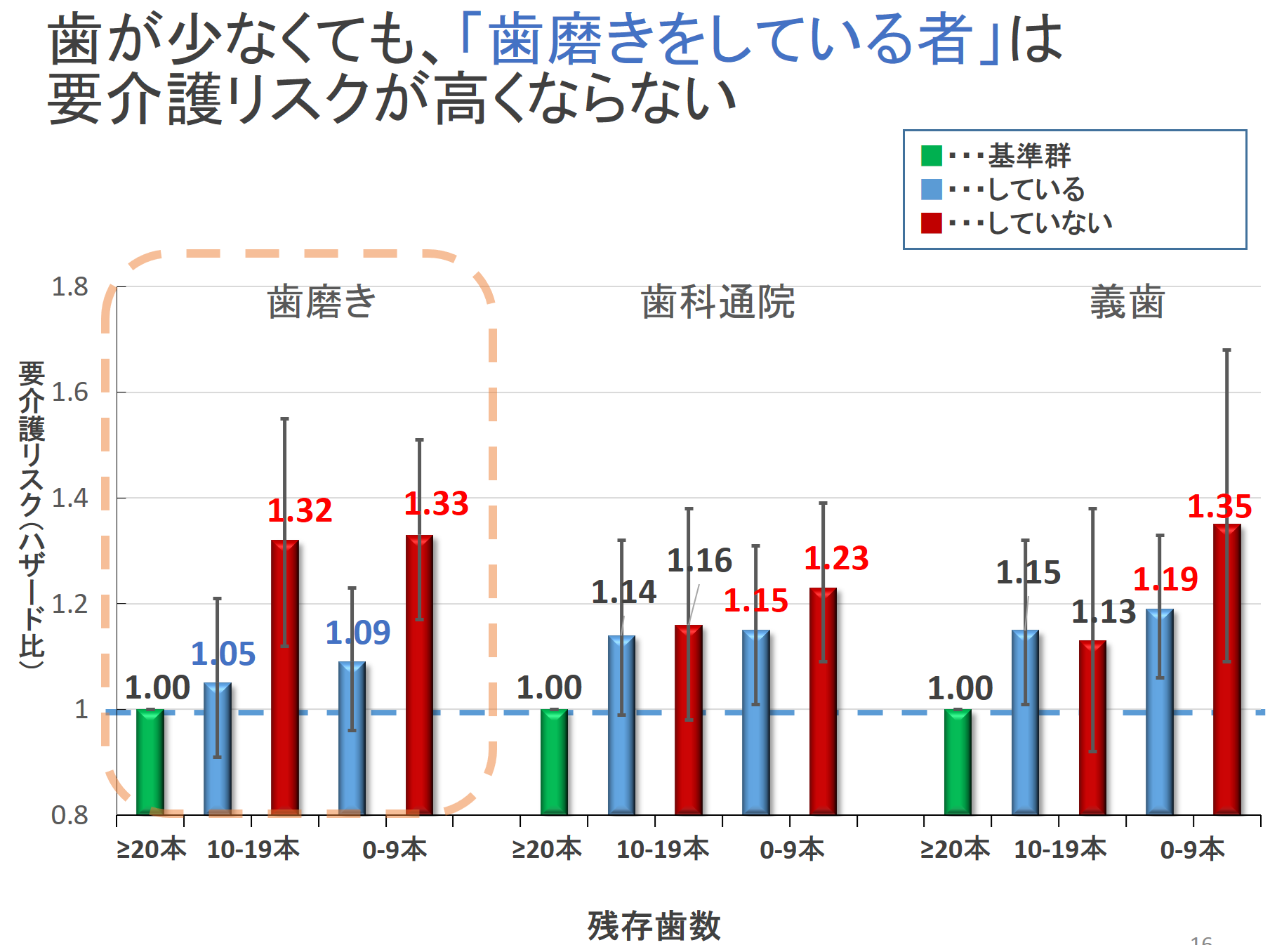 「口腔セルフケアが高齢者の要介護リスクに与える影響：大崎コホート2006研究」