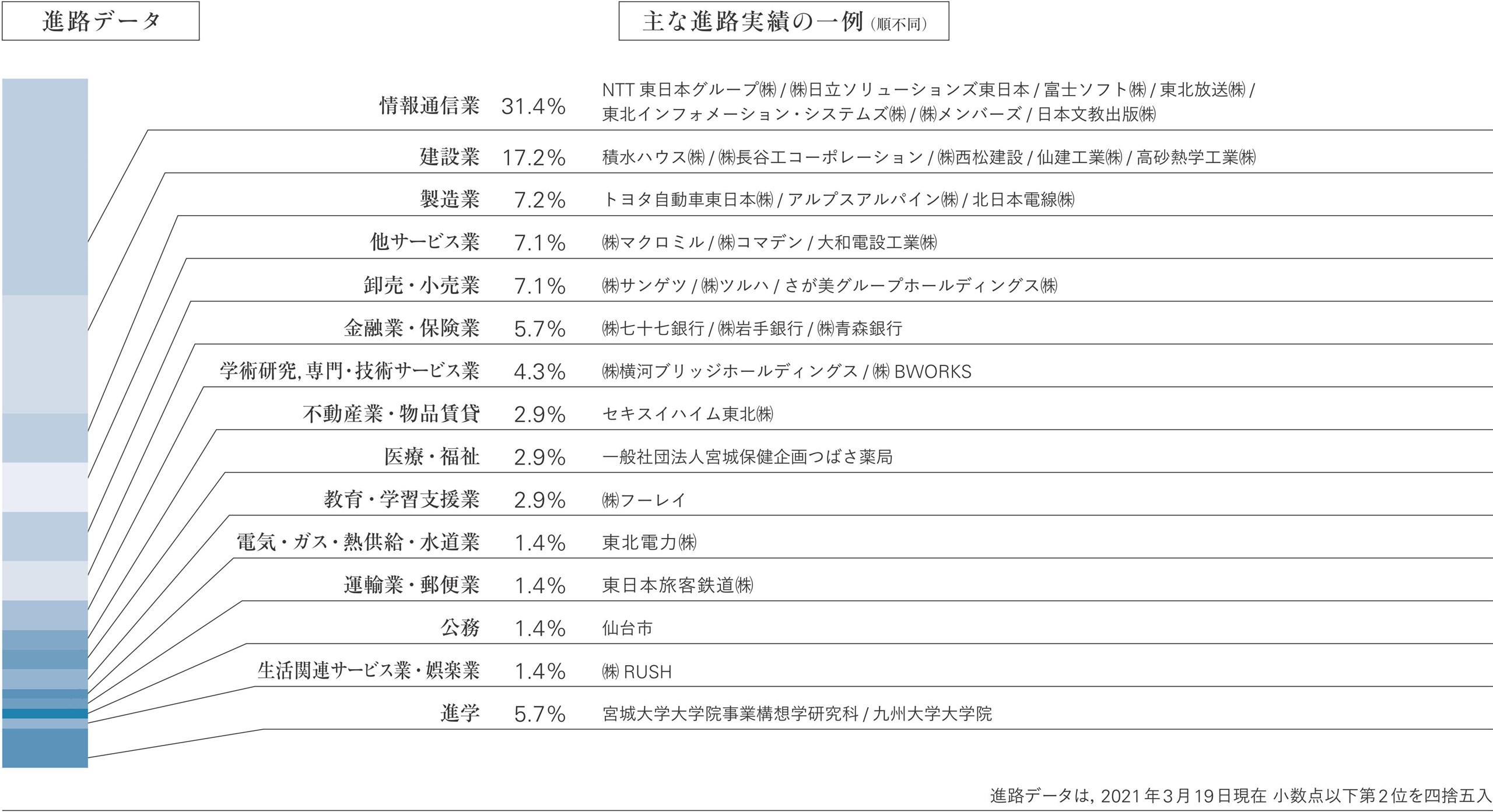 進路データ