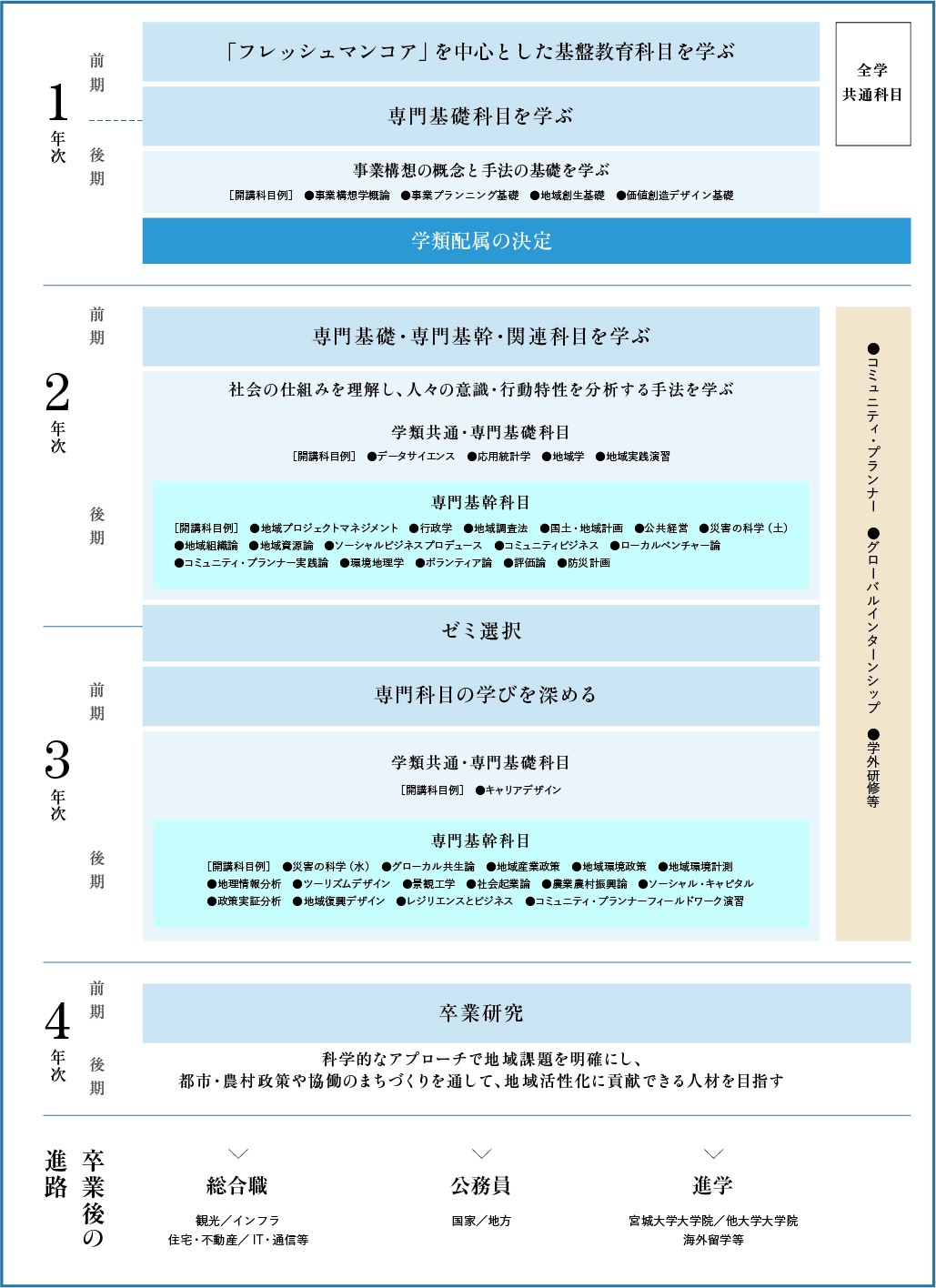 4年間の学び