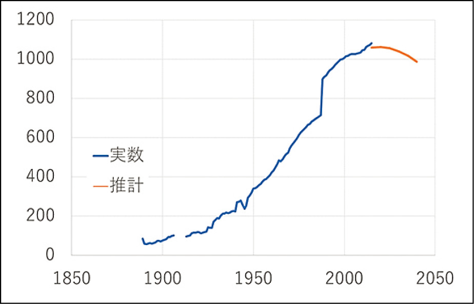 某市のこれまでの人口増加と将来予測。2000年を超えるまで増加してきた人口は急激に減少に転じることがわかります。