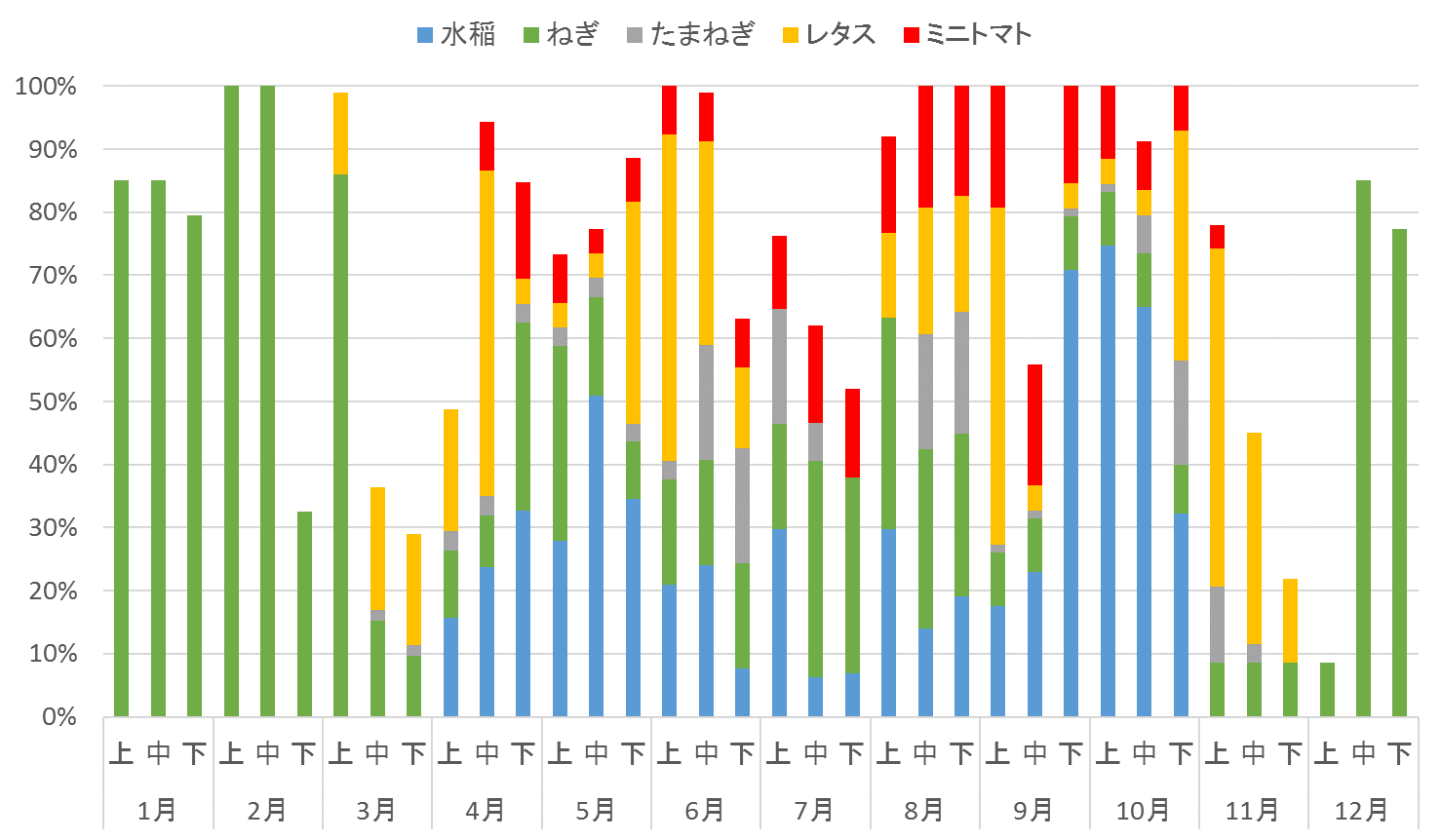 スマート農業の経営評価