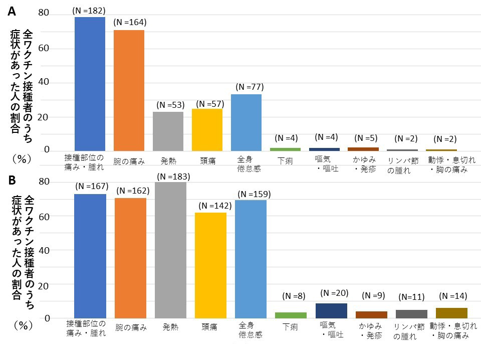 【図１】ワクチン接種後の症状と頻度。A1回目接種後，B：2回目接種後。（先崎桃乃，風間逸郎著『看護技術』2022年1月号より引用）