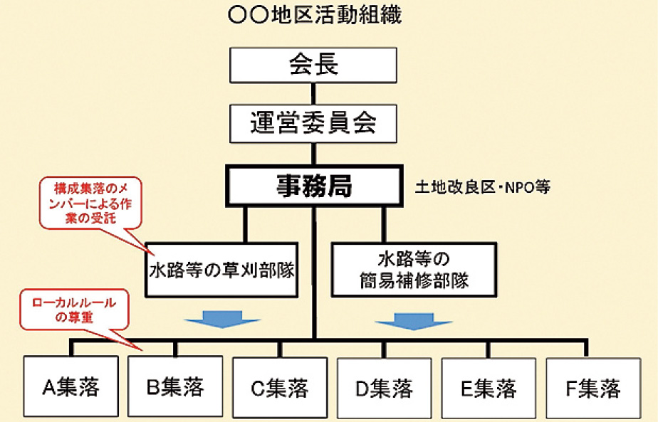 持続的な農業水利管理に向けた多面的機能活動組織の広域連携の提案