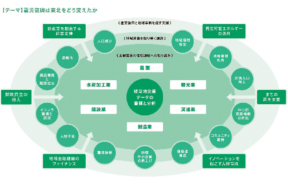 【テーマ】震災復興は東北をどう変えたか