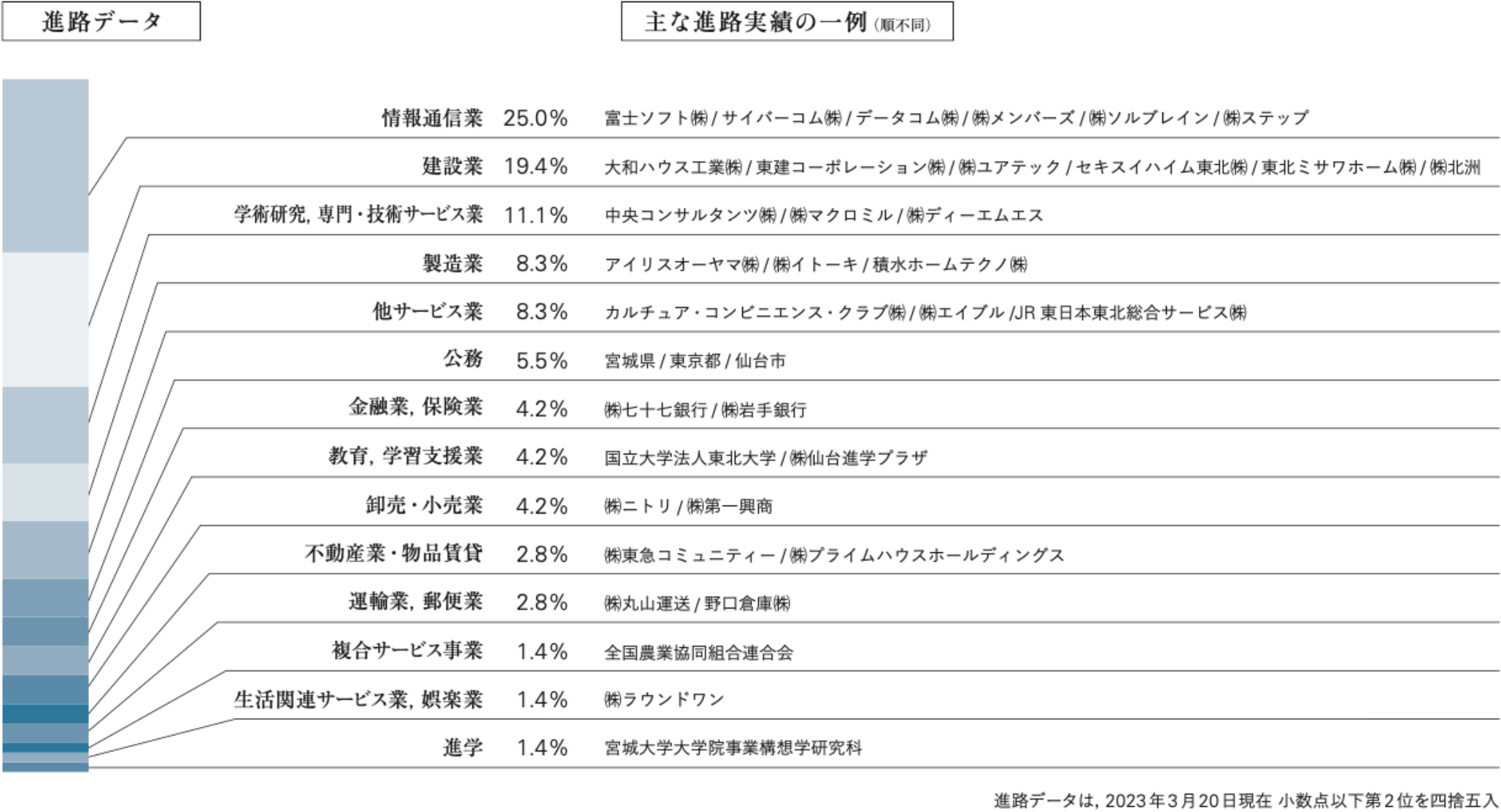 進路データ