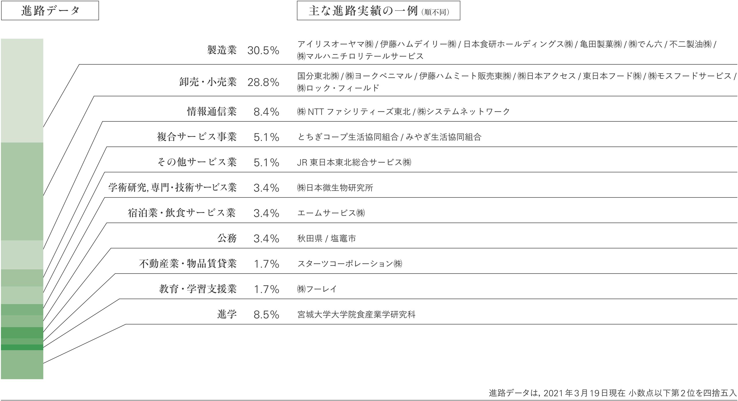 進路データ