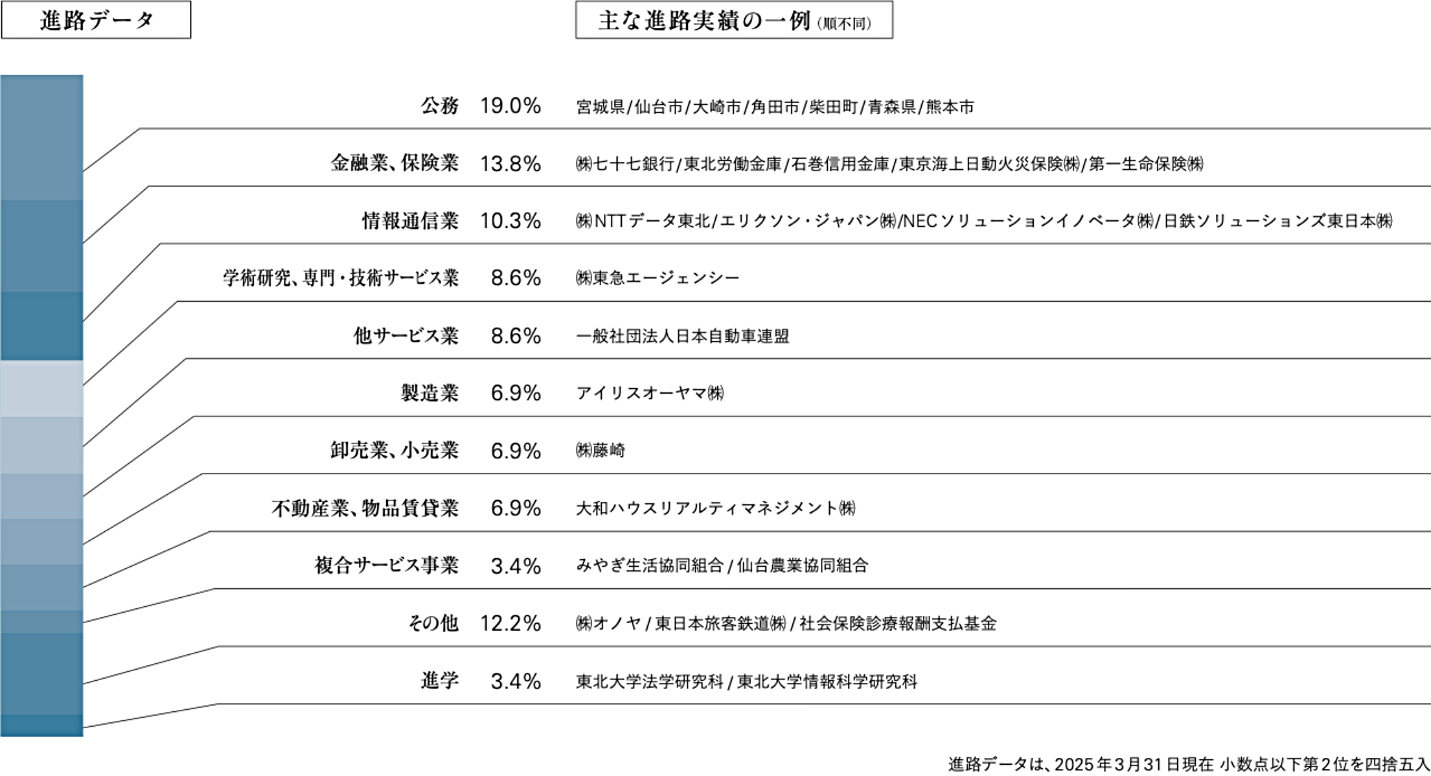 進路データ