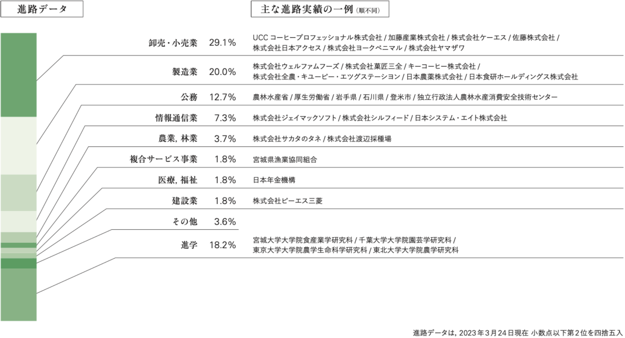 進路データ