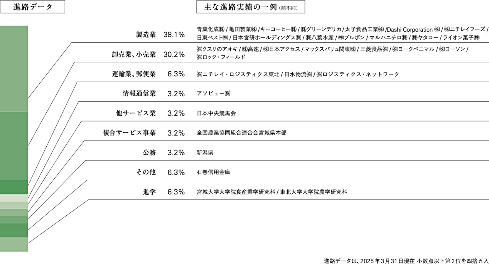 進路データ