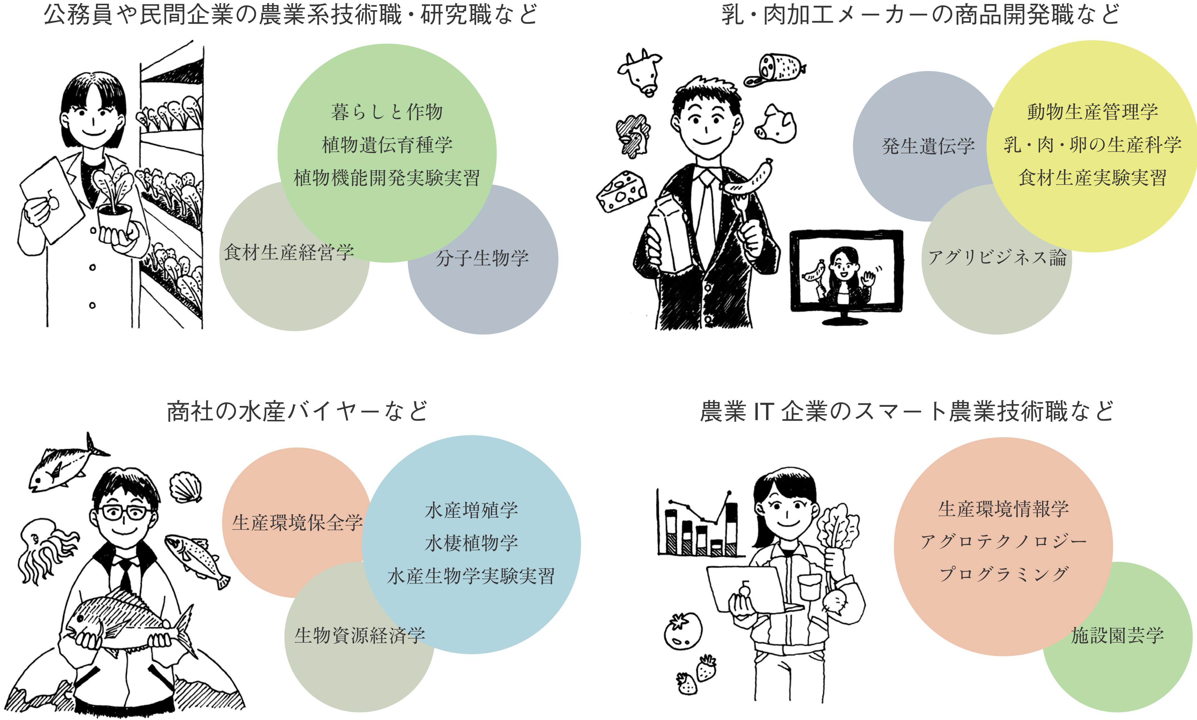 生物生産学類誕生 特集ページ 公立大学法人 宮城大学 Myu