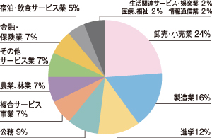 グラフ