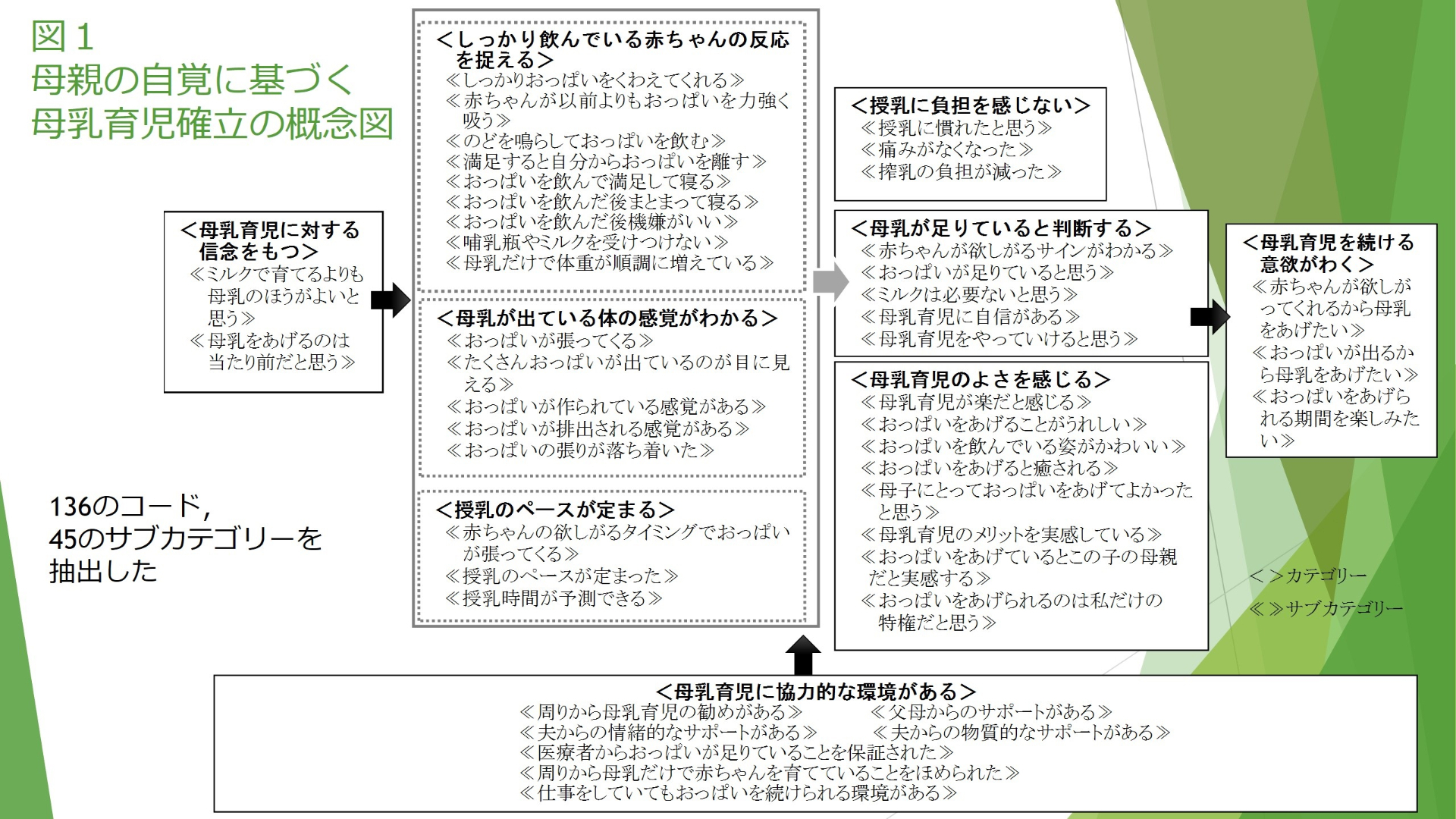 母親が捉えた母乳育児確立の概念図