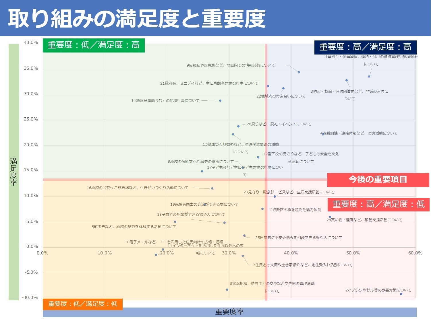 地域住民との協働によるアンケート調査・分析レポート