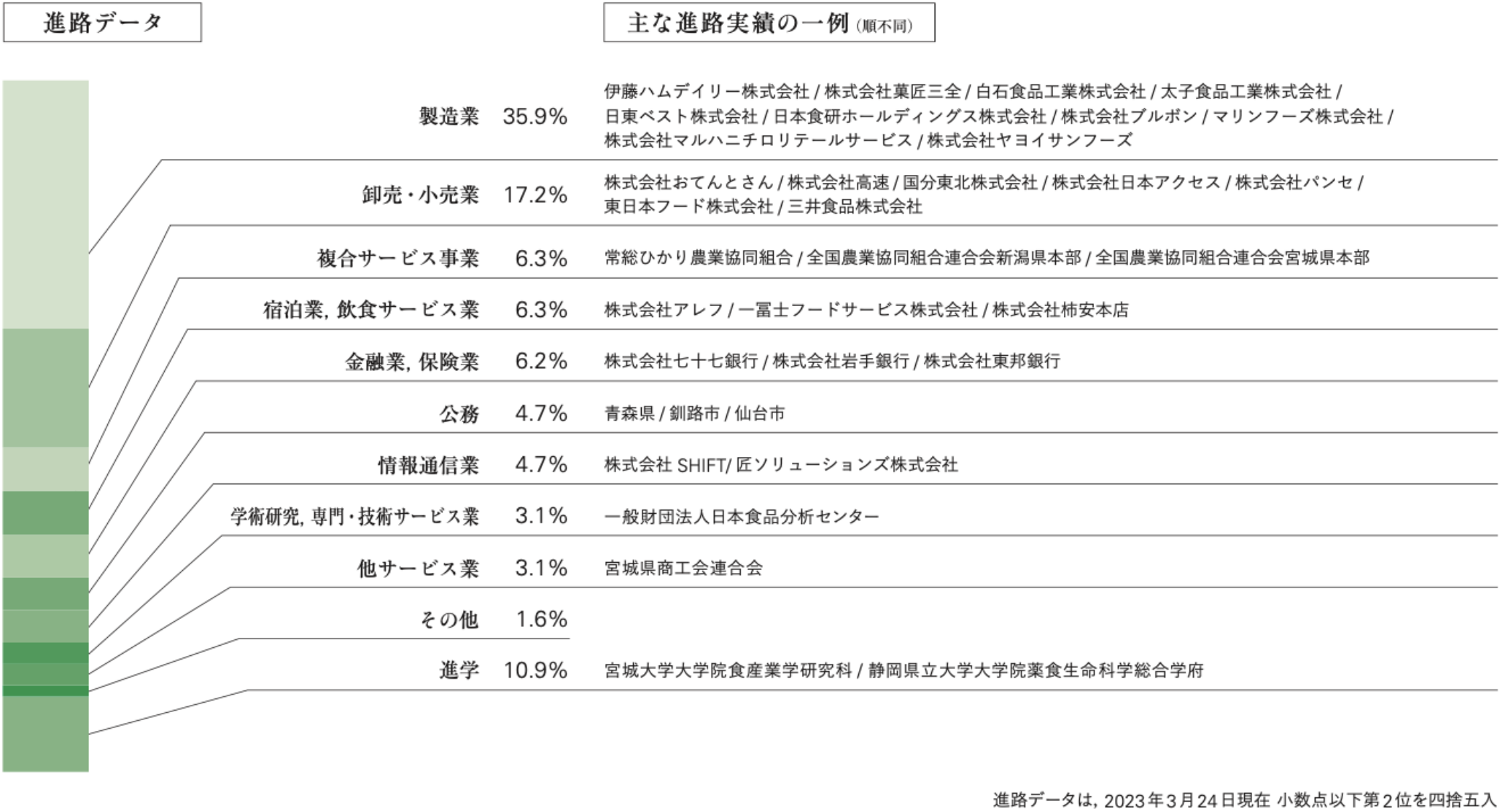 進路データ