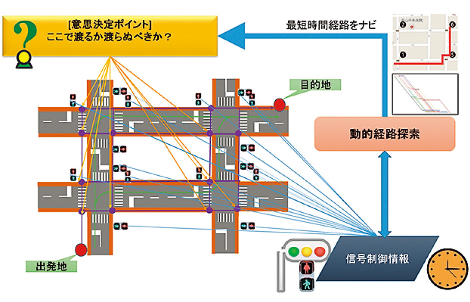 歩行者の動的経路探索システム