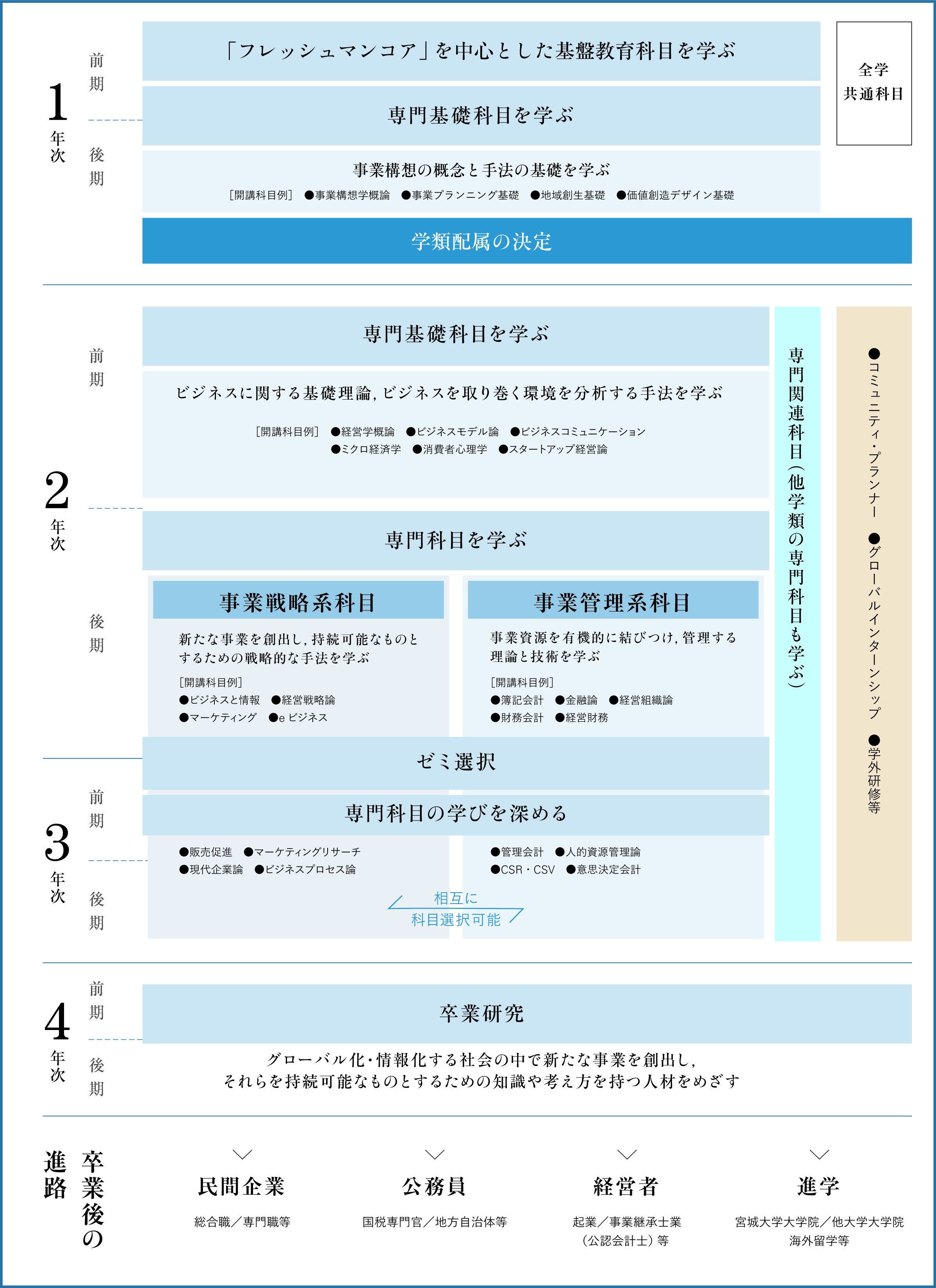 4年間の学び