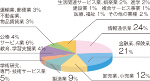 グラフ