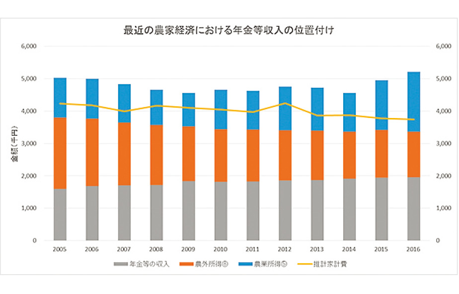 家族農業を基本とする農家にとって年金所得はとても重要である。