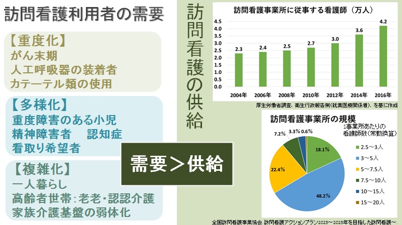 訪問看護の需要と供給