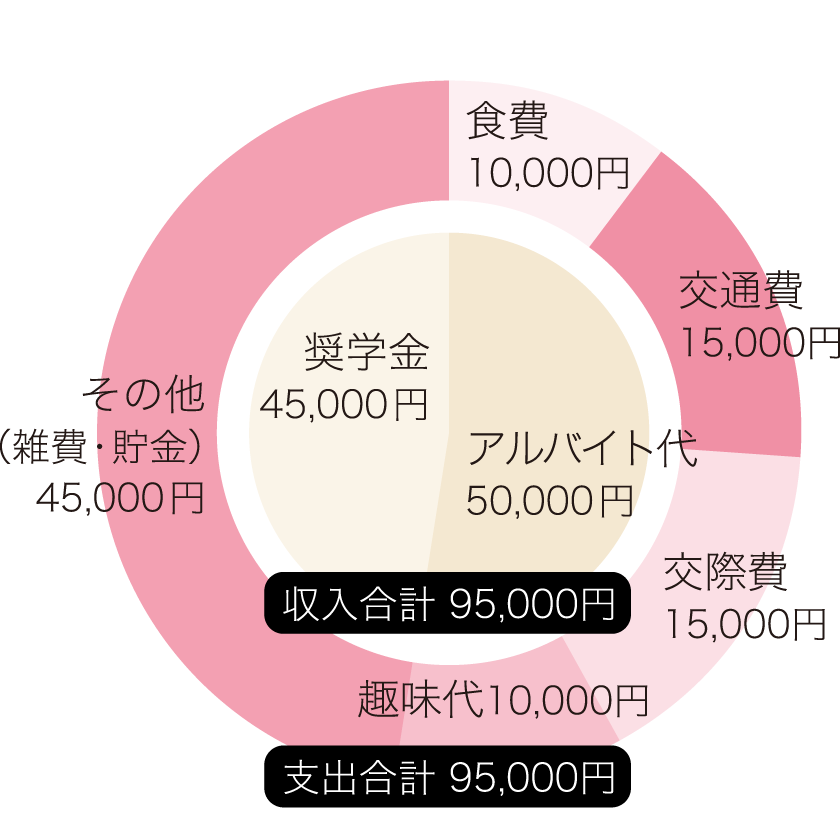 1ヶ月の家計簿