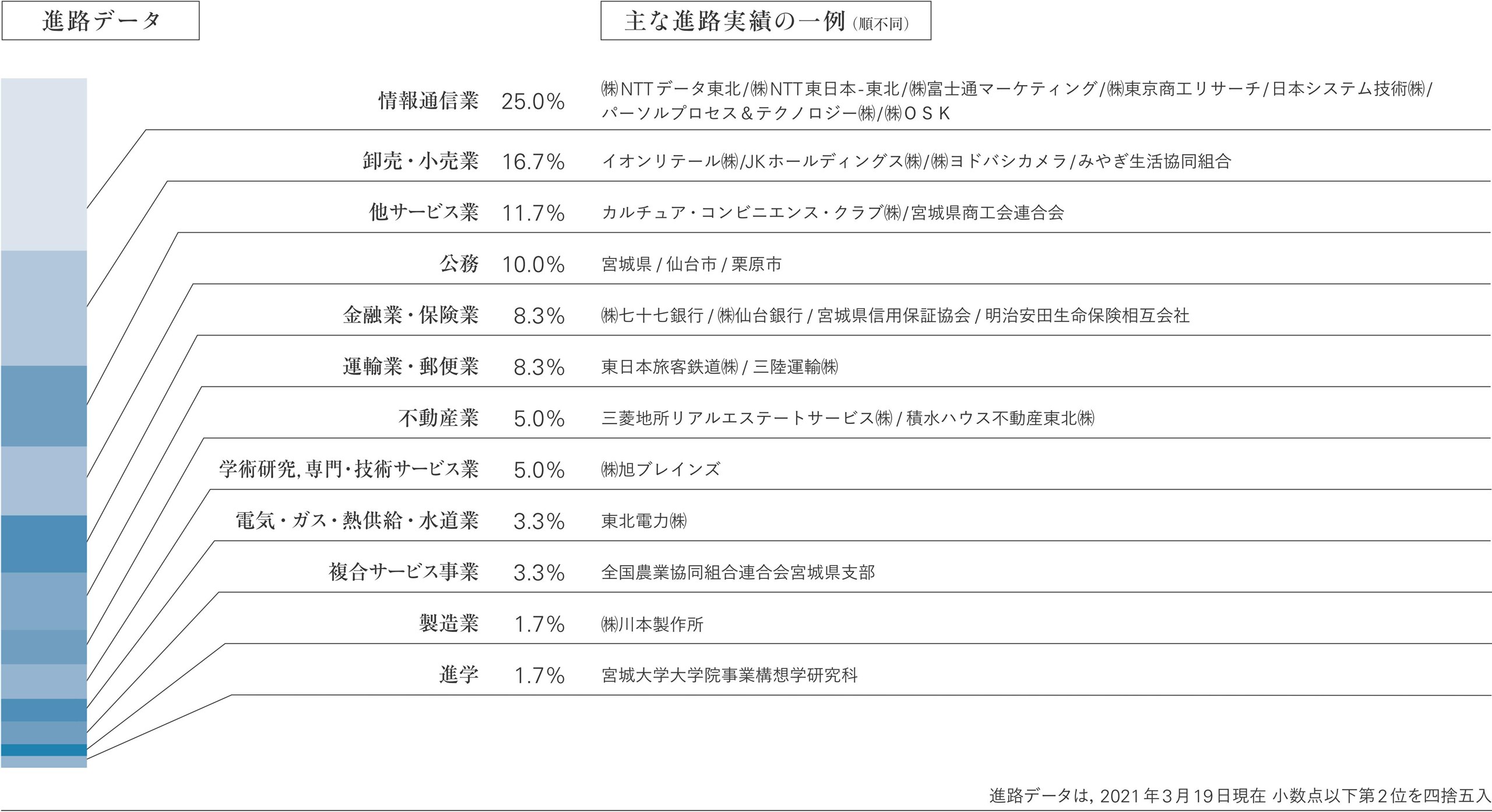 進路データ