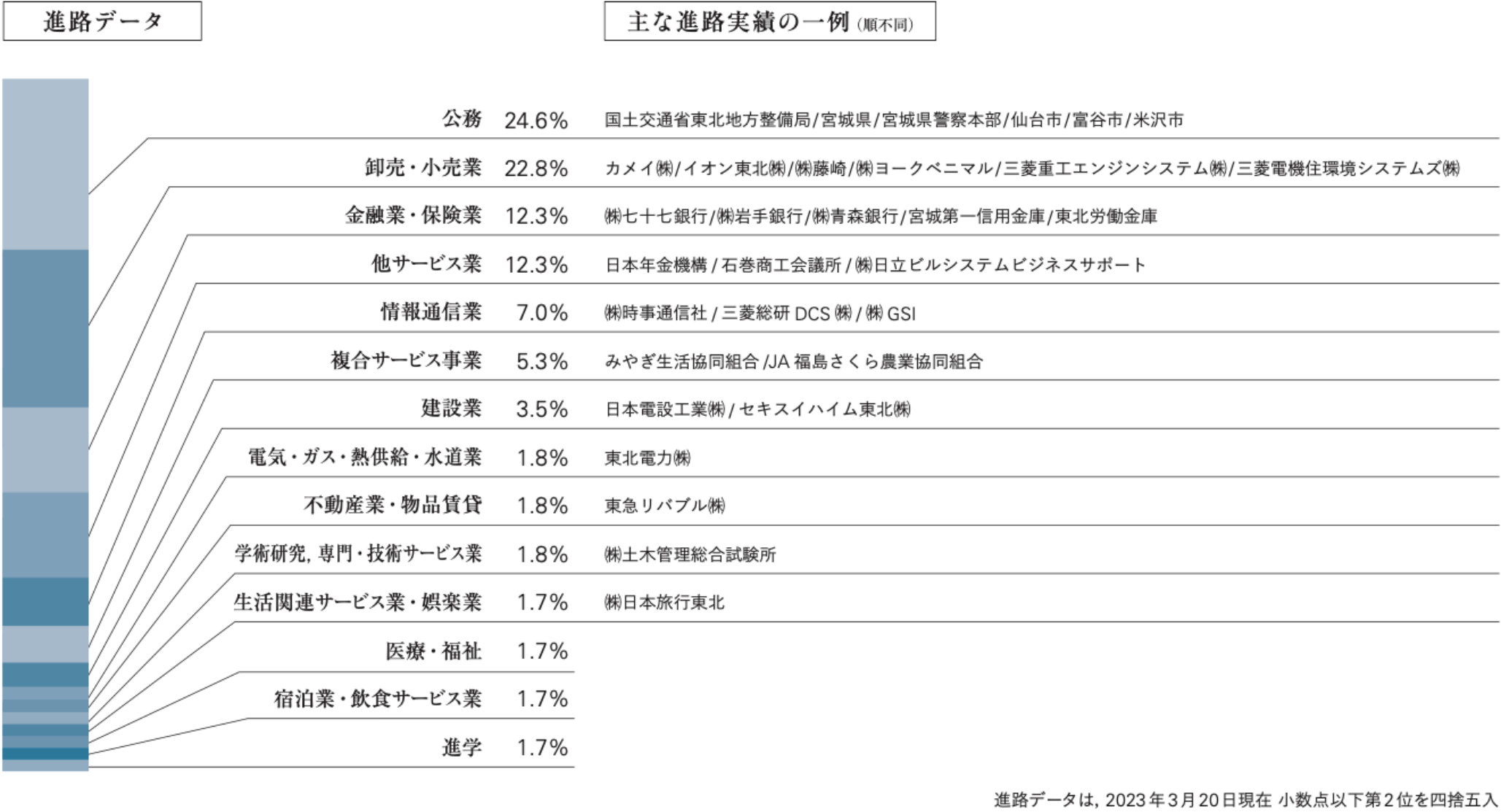 進路データ