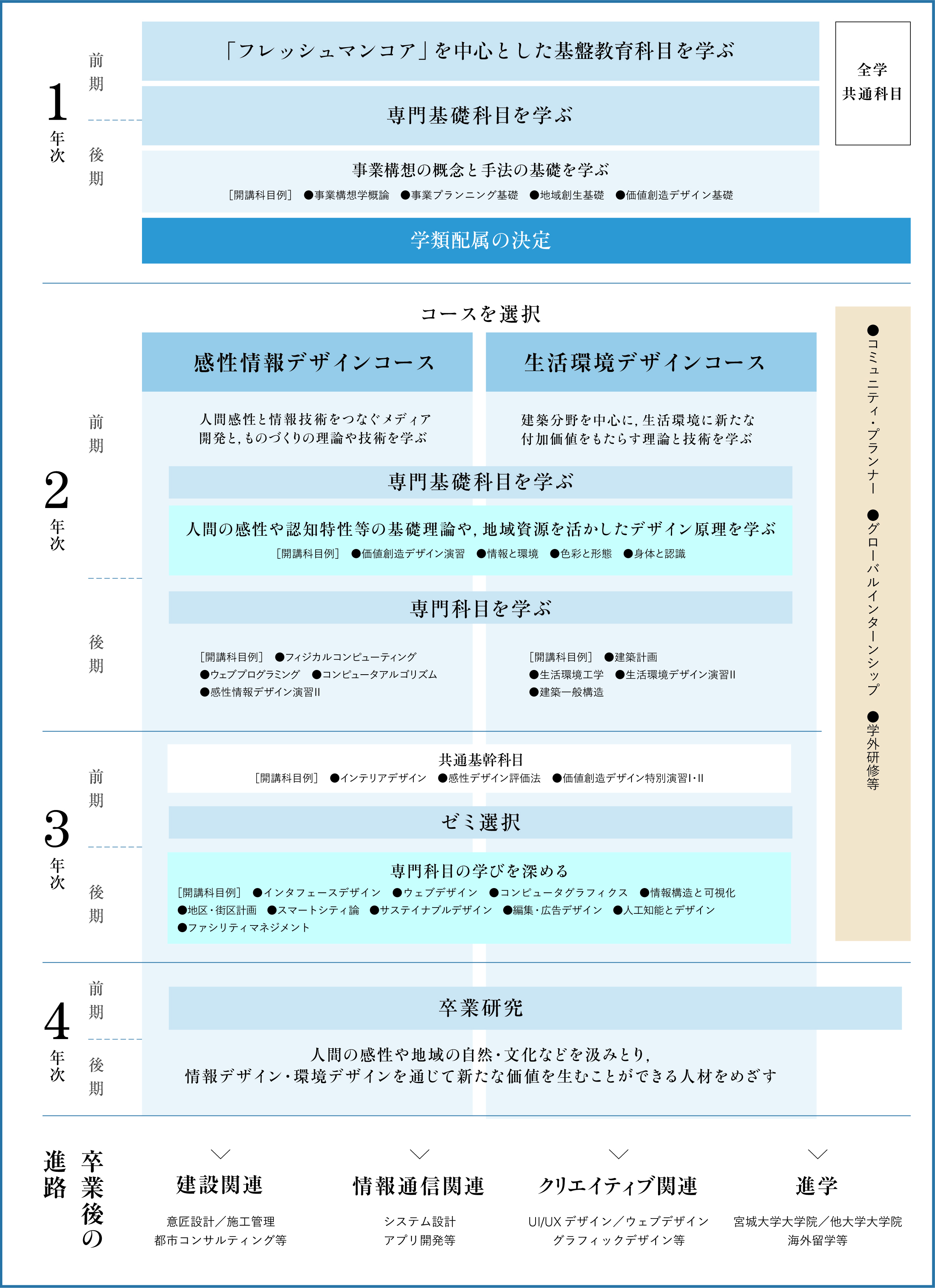 4年間の学び