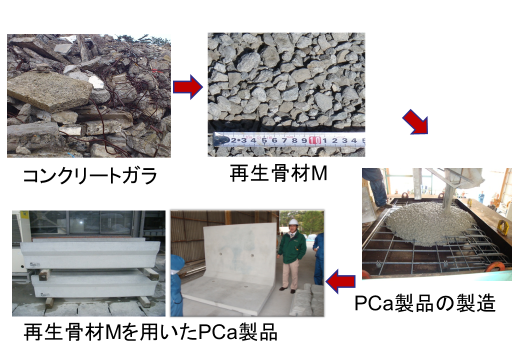 コンクリートガラから再生骨材Mを製造し，それを用いたPCa製品を製造する技術