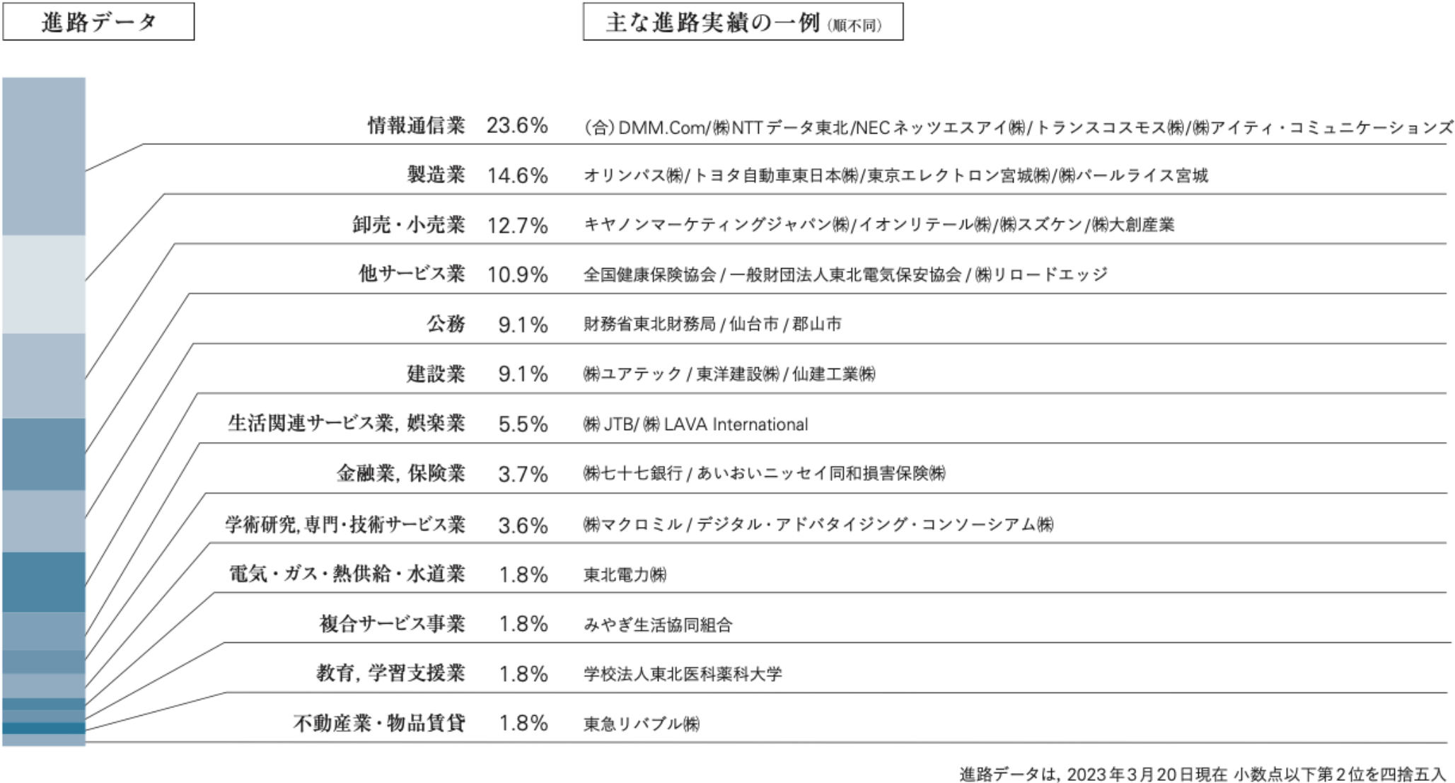 進路データ