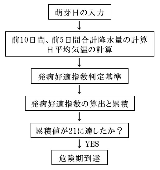 発生予察の例