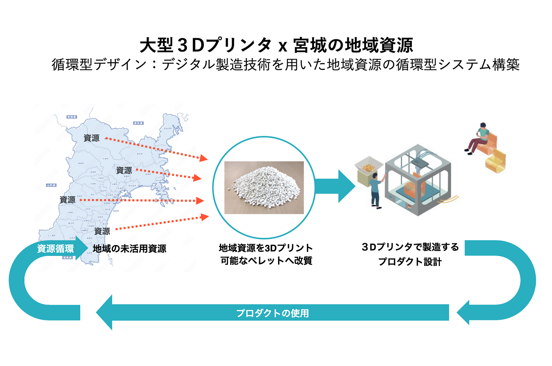 大型3Dプリント技術を用いてつくる地域資源を活かしたサーキュラーデザインの確立（写真をクリックするとPDFが開きます）