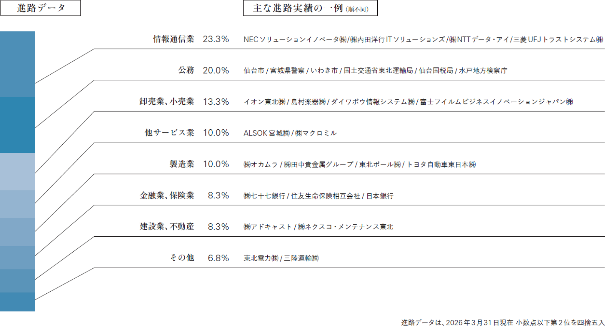 進路データ